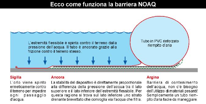 [La barriera antiinondazioni NOAQ barriera anti alluvione]