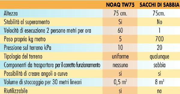 [NOAQ barriera antiinondazioni antialluvione barriera tubolare protezione civile vigili del fuoco sacchi sabbia insaccatrice]